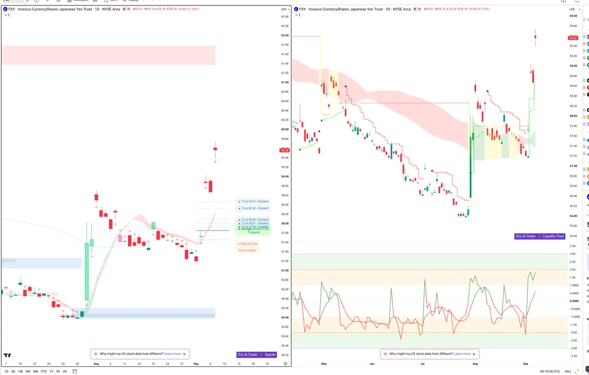 FXY — Signals + Liquidity