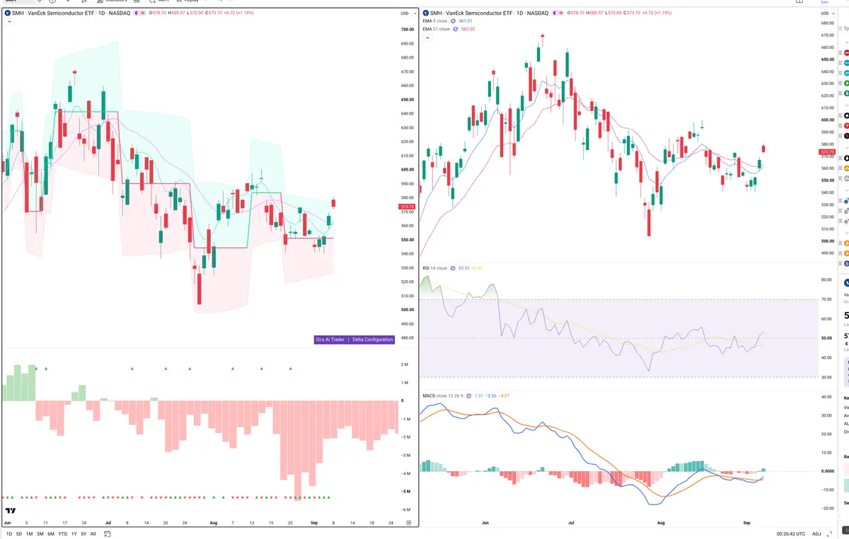 SMH — Delta + Technical