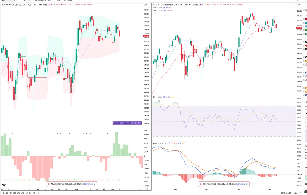 SPY — Delta + Technical