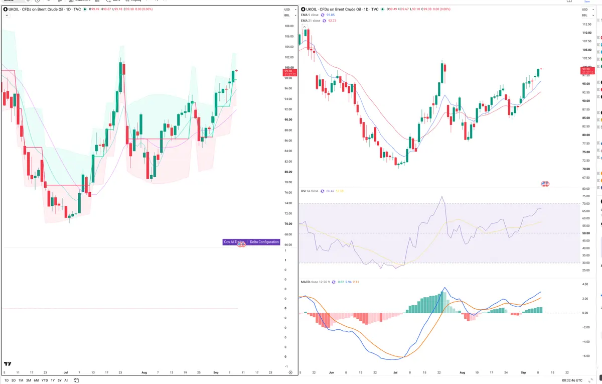 BRENT — Delta + Technical
