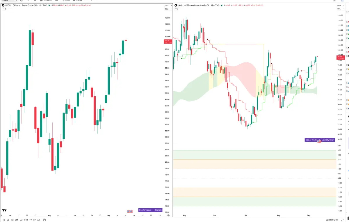 BRENT — Signals + Liquidity