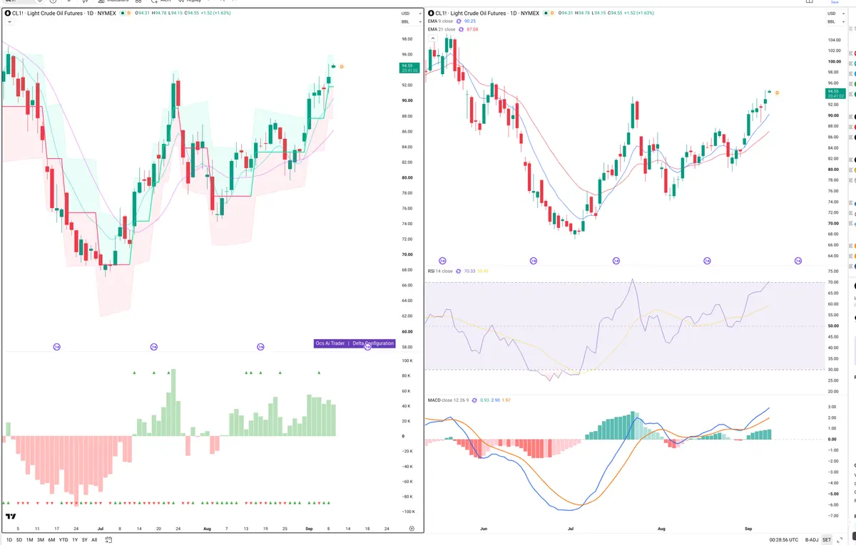 CL=F — Delta + Technical