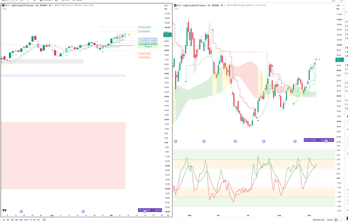 CL=F — Signals + Liquidity