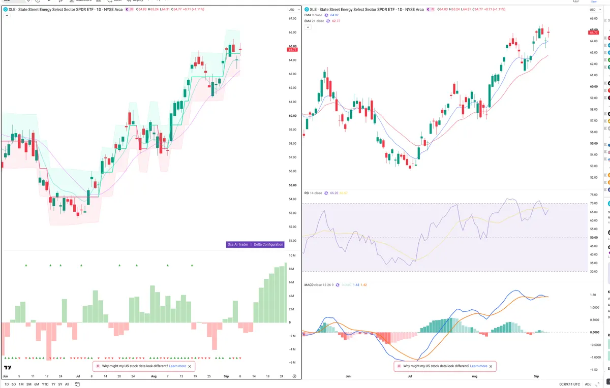 XLE — Delta + Technical
