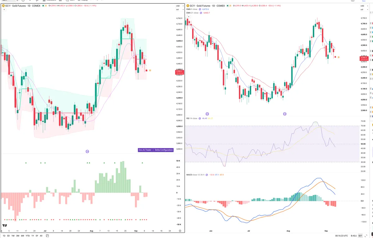 GC=F — Delta + Technical