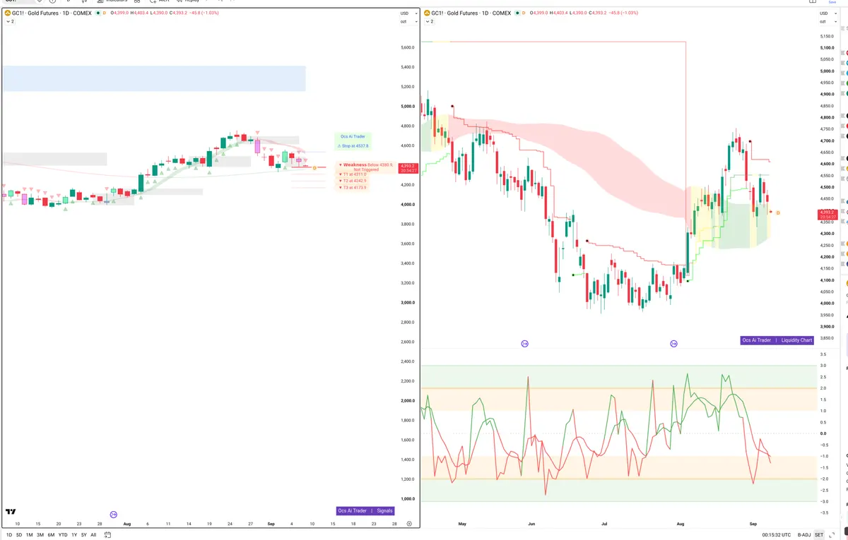 GC=F — Signals + Liquidity