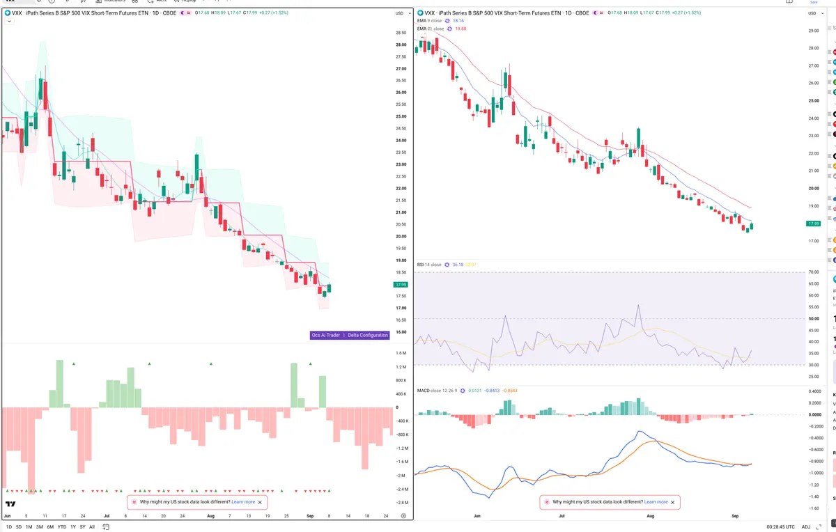 VXX — Delta + Technical