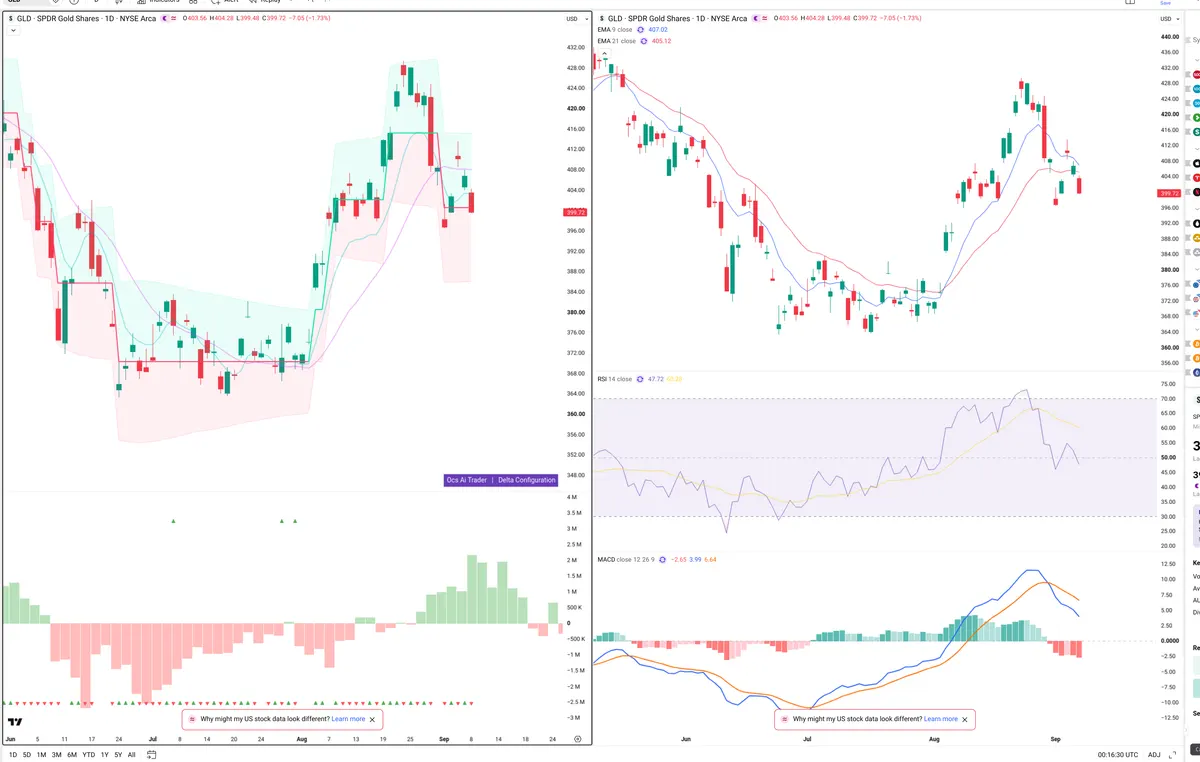 GLD — Delta + Technical