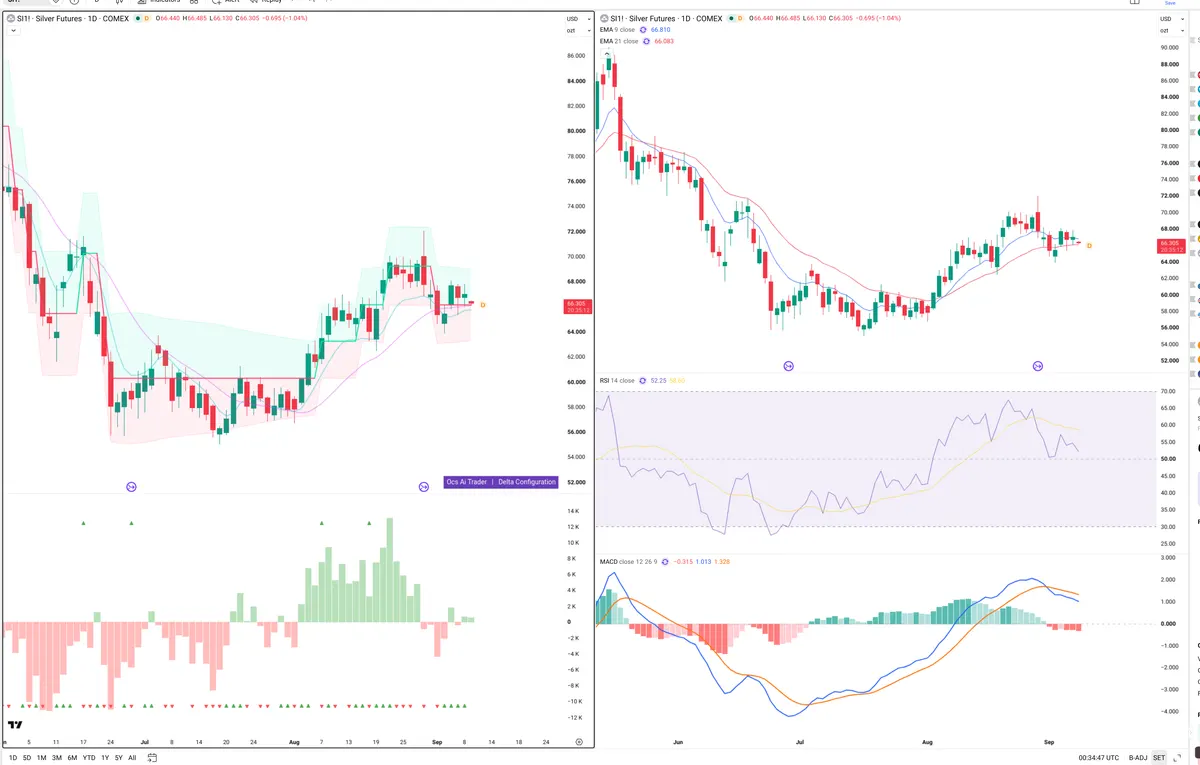 SI=F — Delta + Technical
