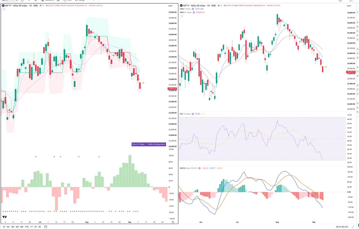 NIFTY — Delta + Technical