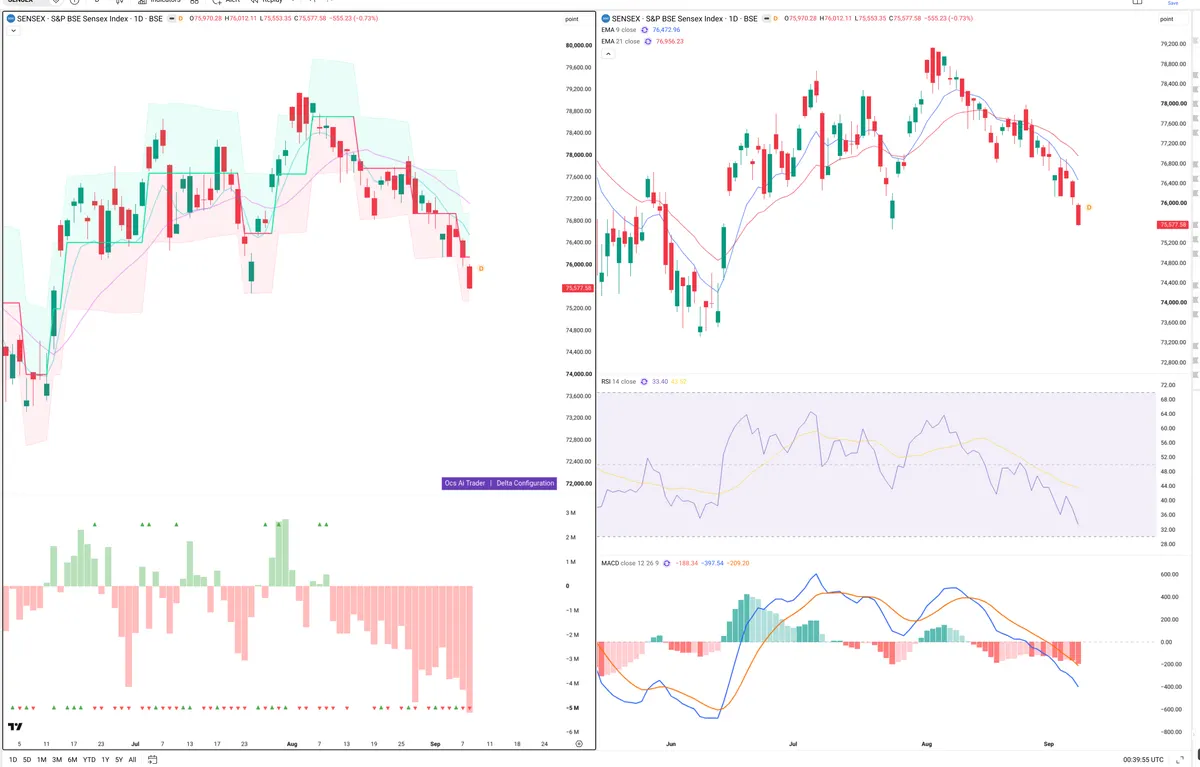 SENSEX — Delta + Technical