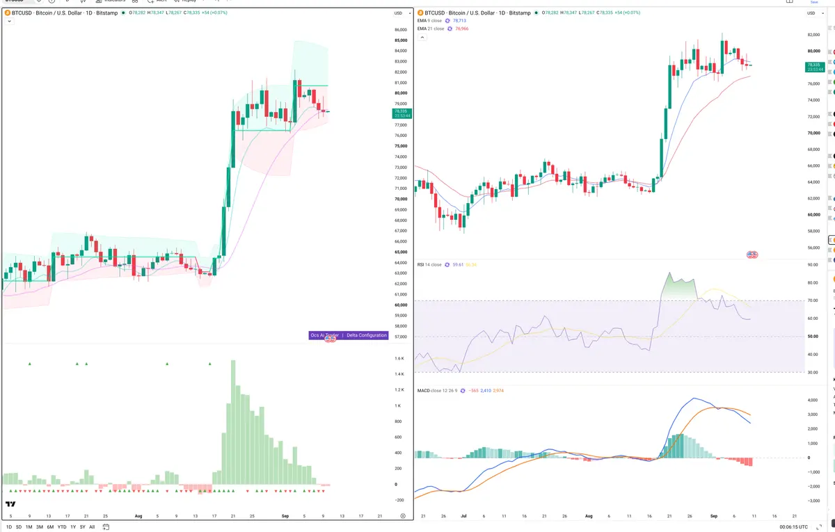 BTC — Delta + Technical