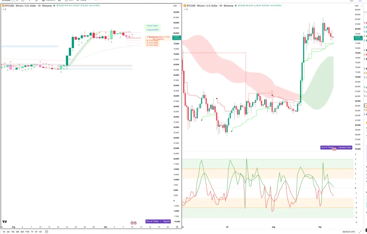 BTC — Signals + Liquidity