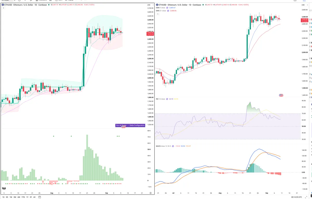 ETH — Delta + Technical