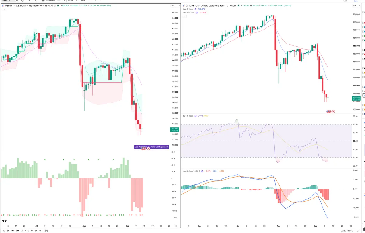 USDJPY — Delta + Technical