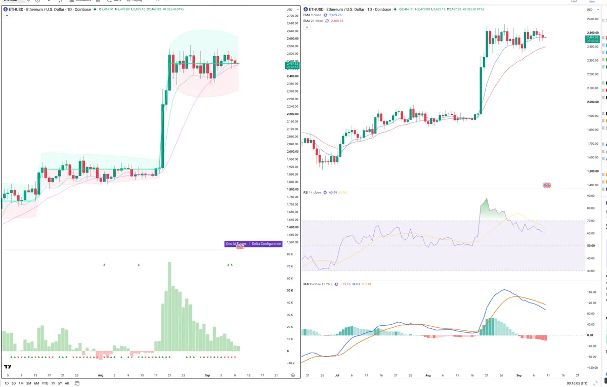 ETH — Delta + Technical