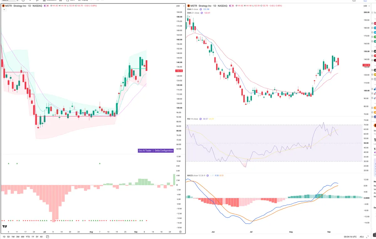 MSTR — Delta + Technical