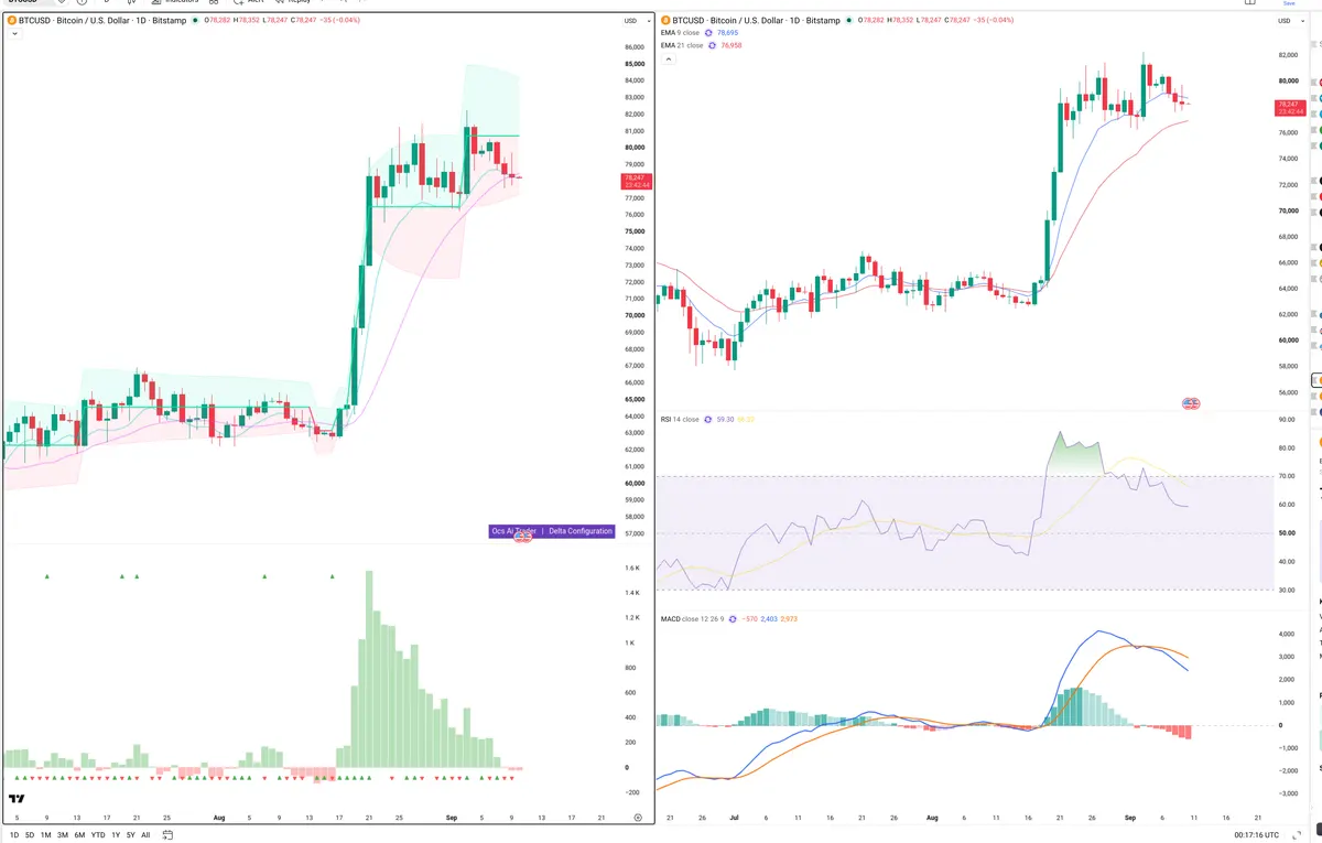 BTC — Delta + Technical
