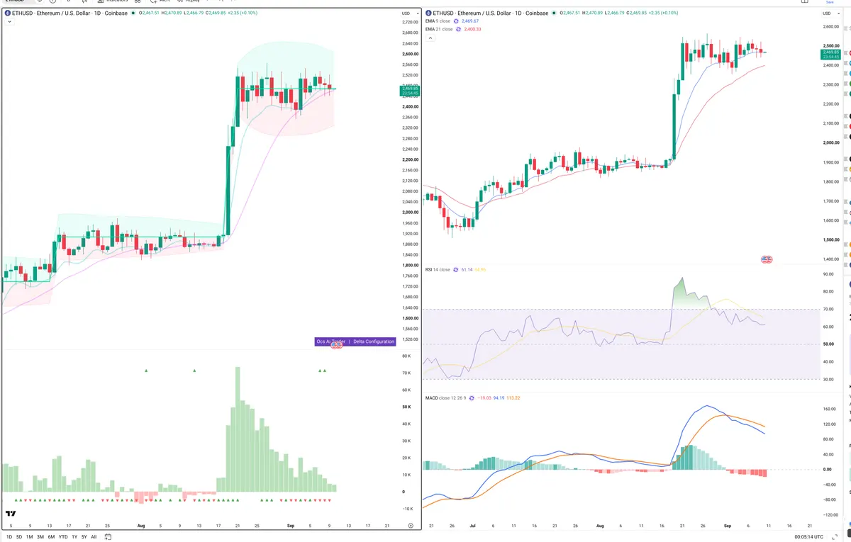 ETH — Delta + Technical