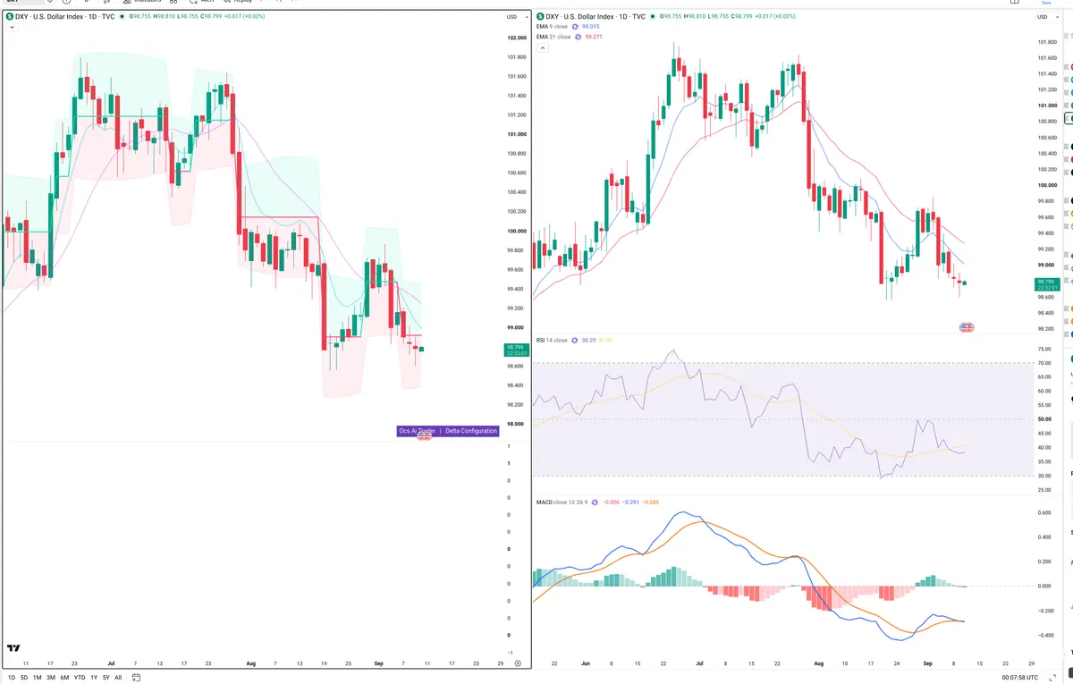 DXY — Delta + Technical