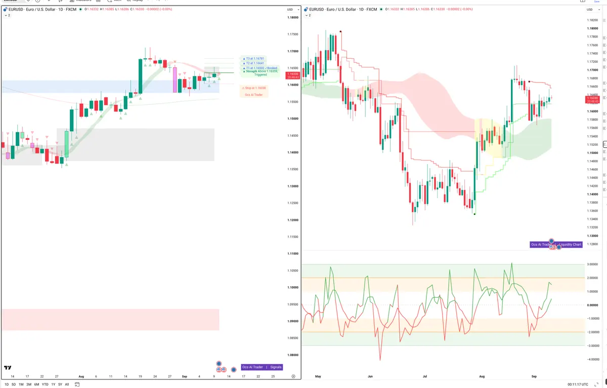 EURUSD — Signals + Liquidity