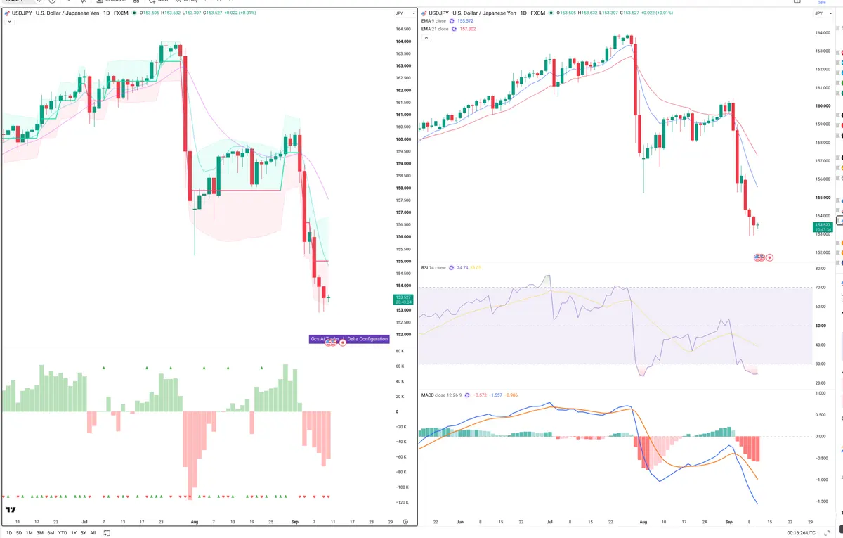 USDJPY — Delta + Technical