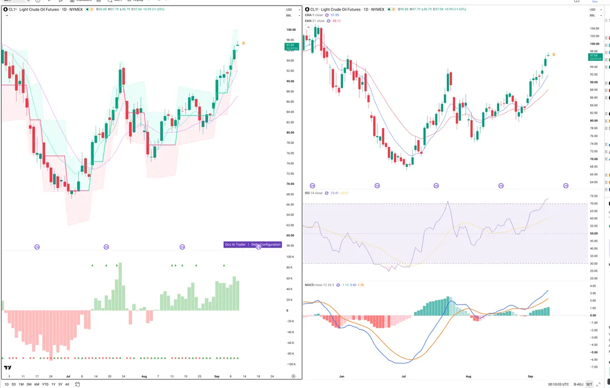 CL=F — Delta + Technical