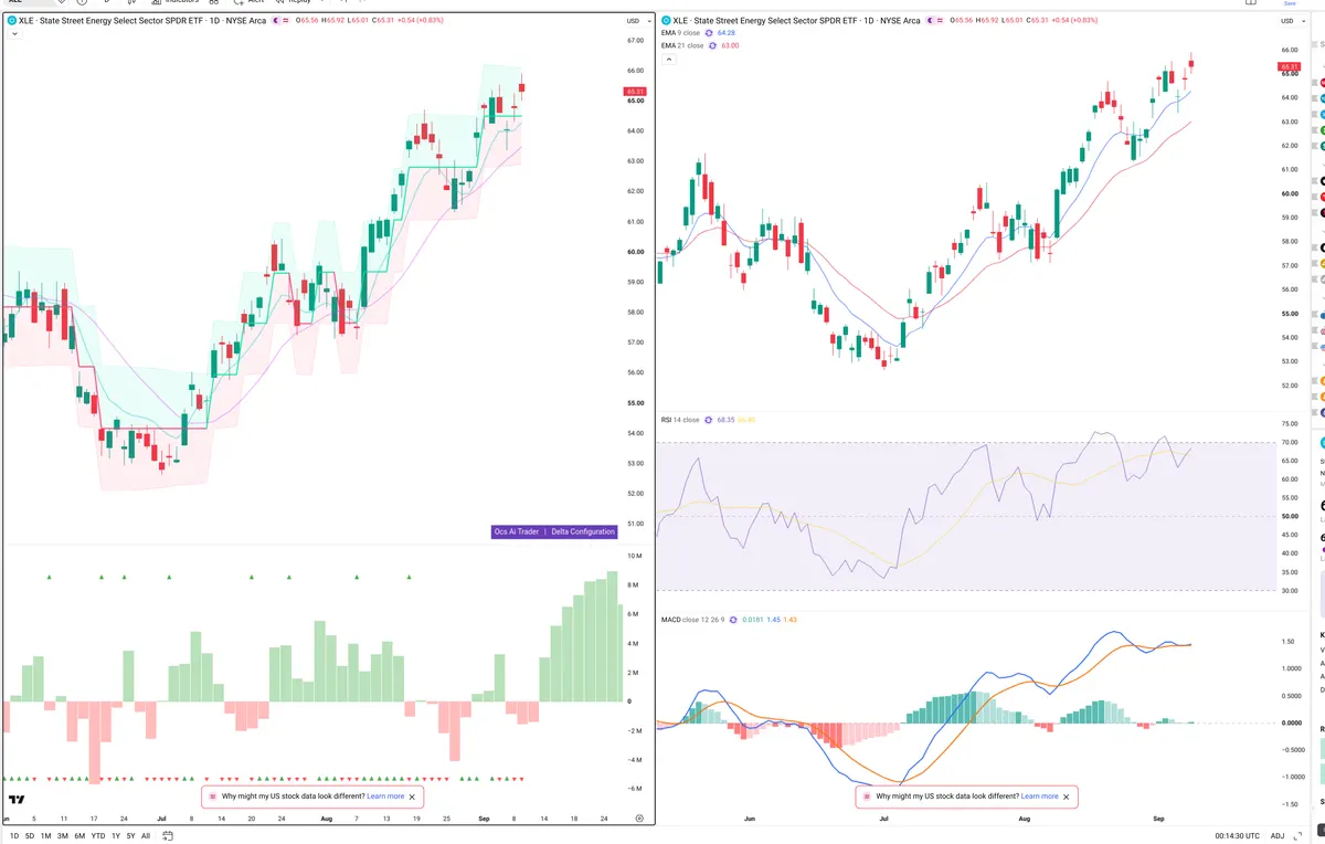 XLE — Delta + Technical