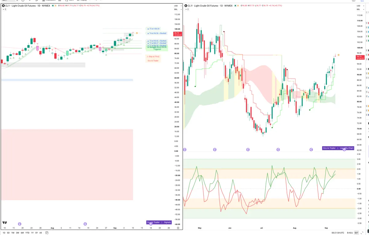 CL=F — Signals + Liquidity