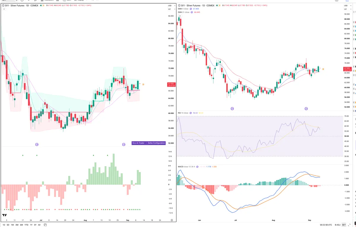SI=F — Delta + Technical