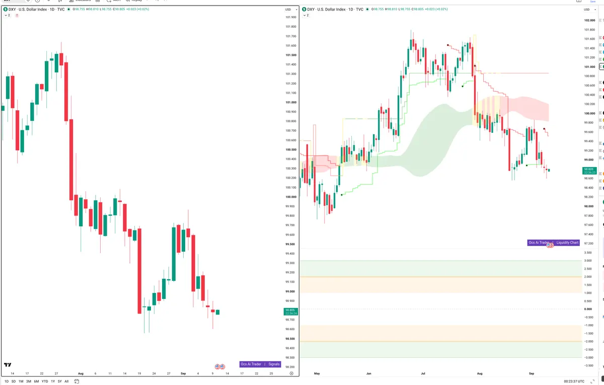 DXY — Signals + Liquidity