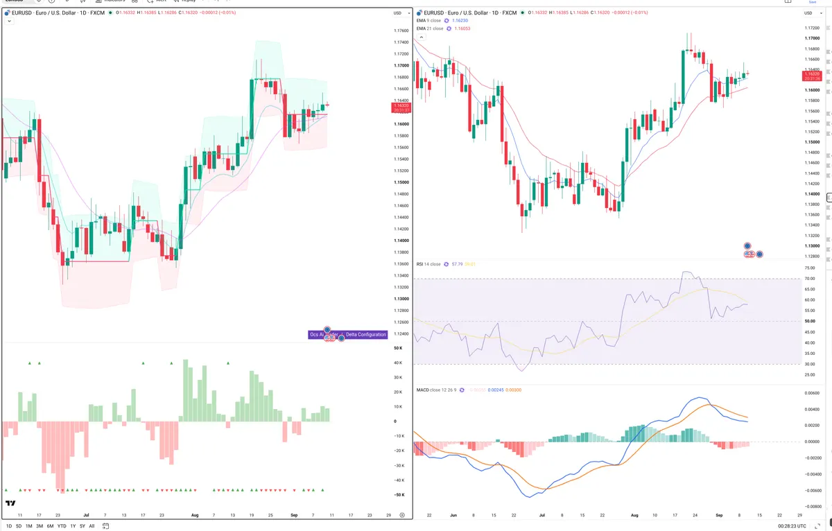 EURUSD — Delta + Technical
