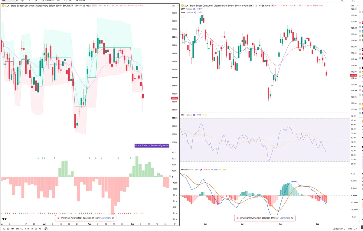 XLY — Delta + Technical