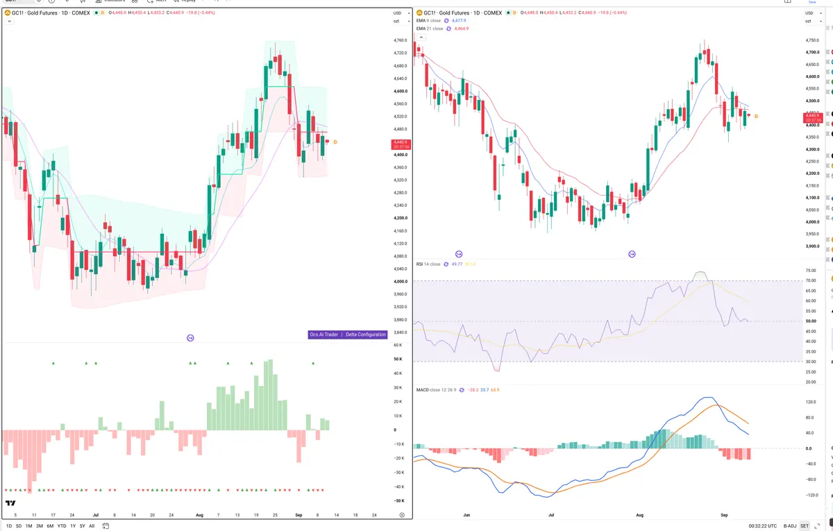 GC=F — Delta + Technical