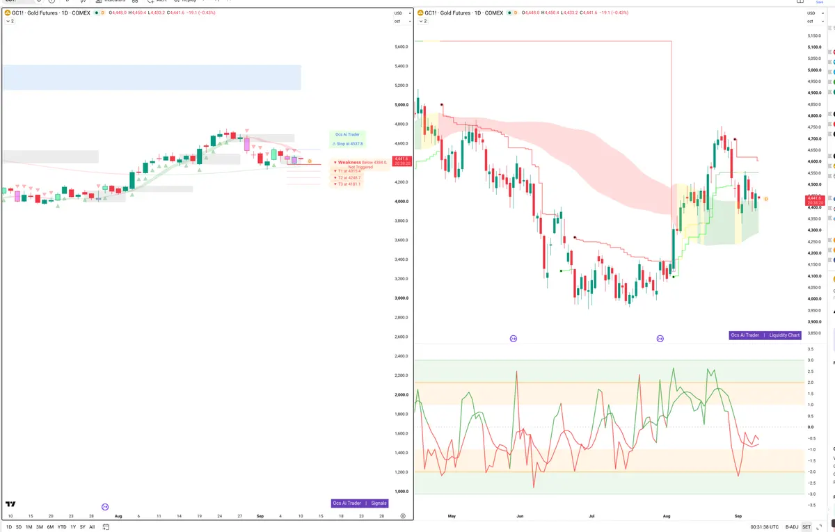 GC=F — Signals + Liquidity