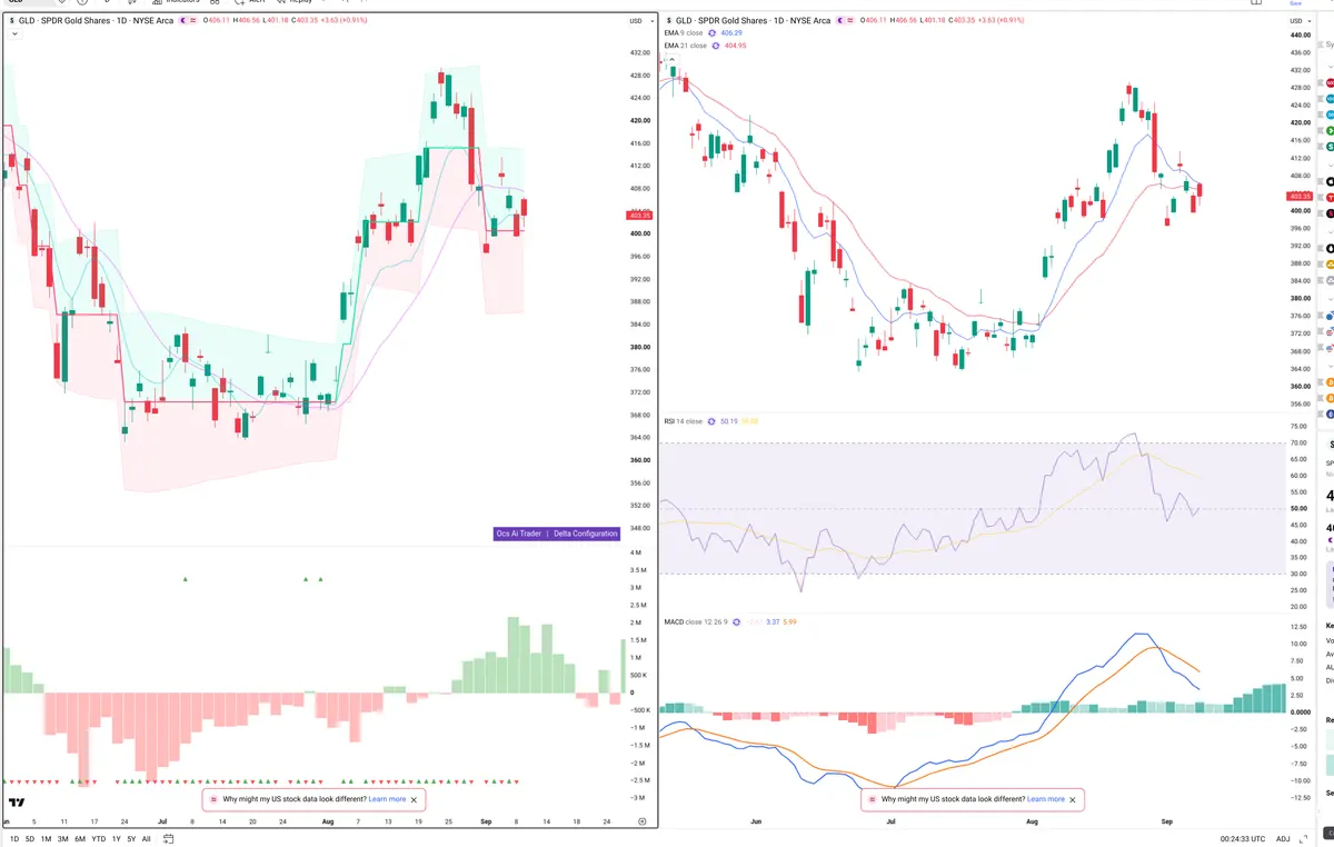 GLD — Delta + Technical
