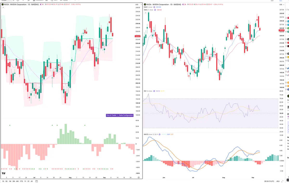 NVDA — Delta + Technical