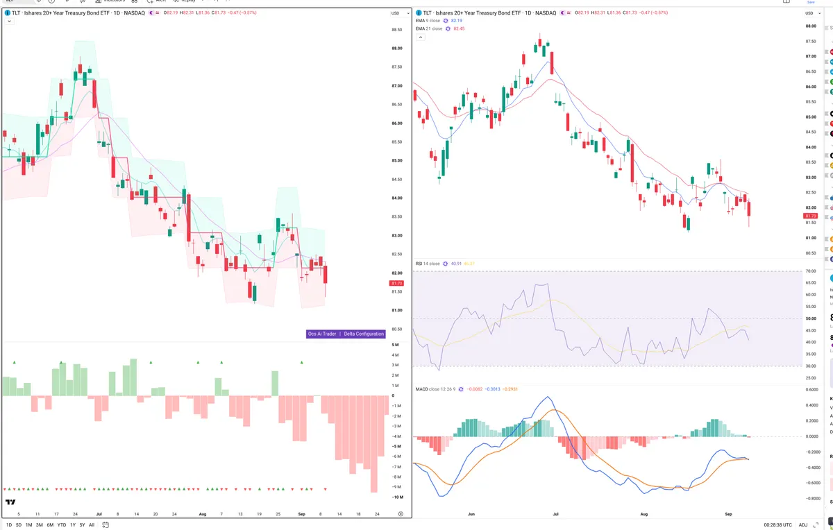 TLT — Delta + Technical