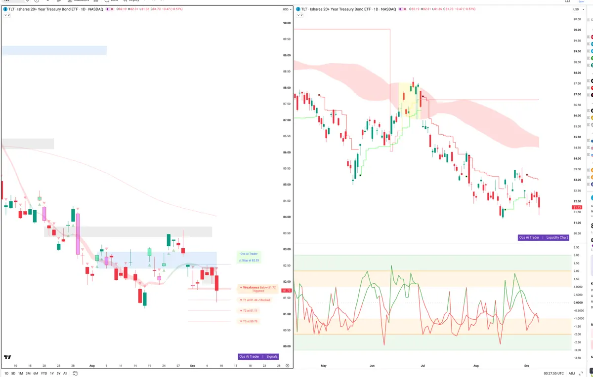 TLT — Signals + Liquidity