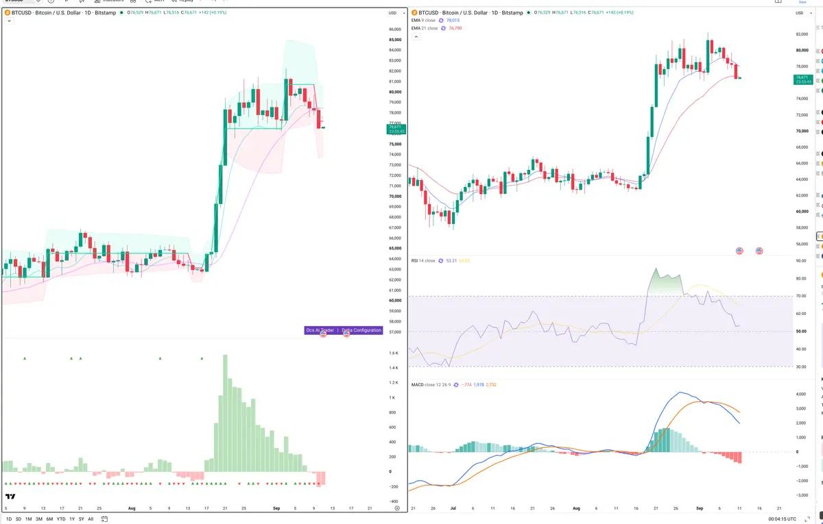 BTC — Delta + Technical