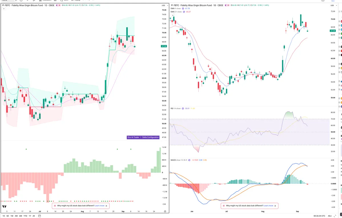 FBTC — Delta + Technical