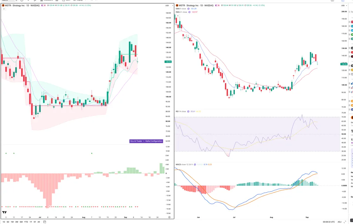 MSTR — Delta + Technical