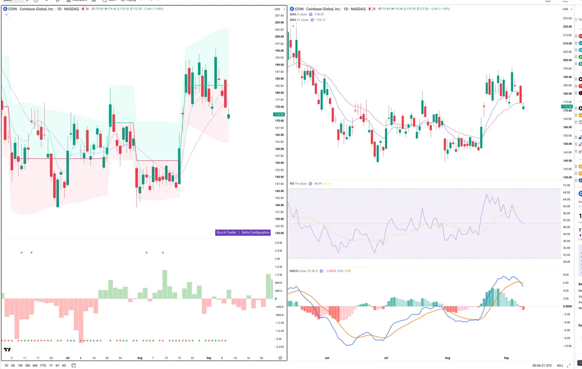 COIN — Delta + Technical