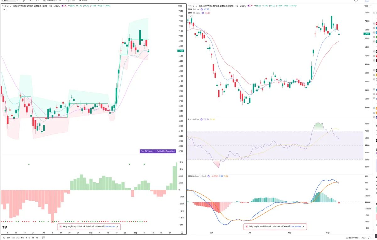 FBTC — Delta + Technical