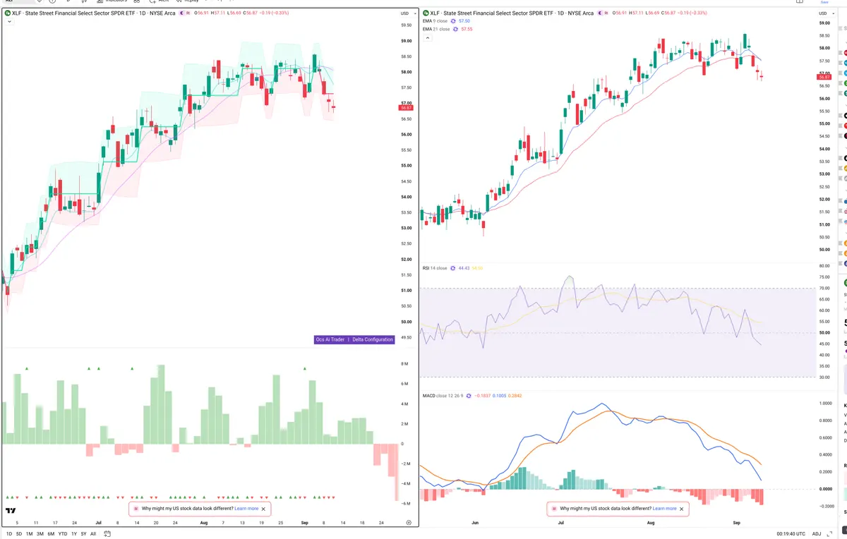 XLF — Delta + Technical