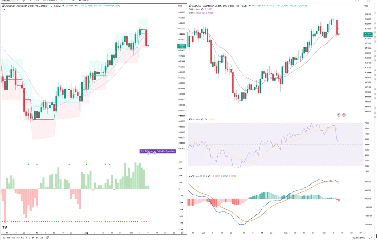 AUDUSD — Delta + Technical