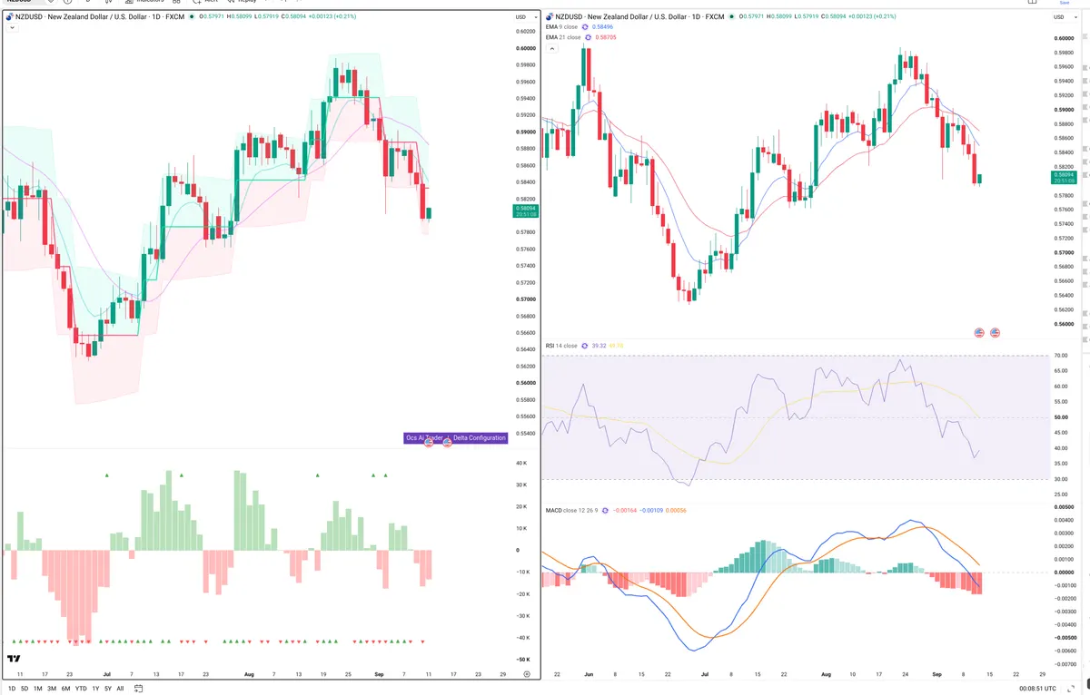 NZDUSD — Delta + Technical