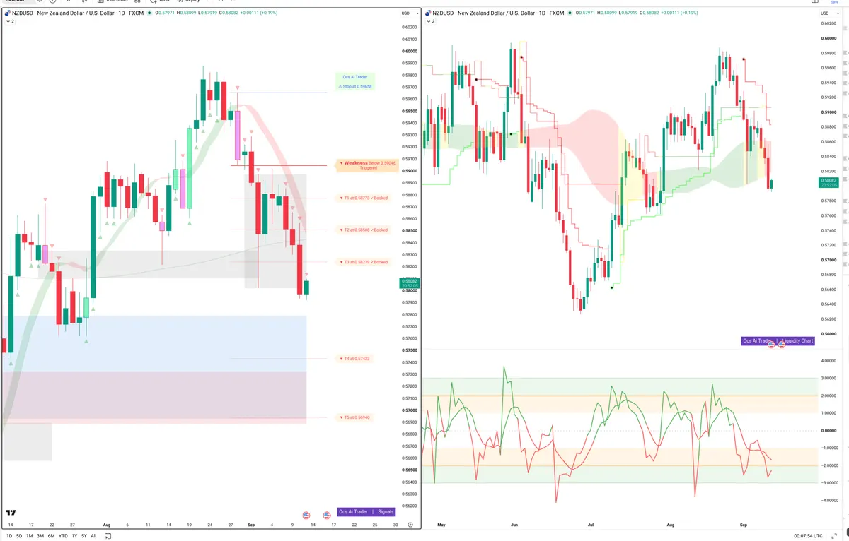 NZDUSD — Signals + Liquidity
