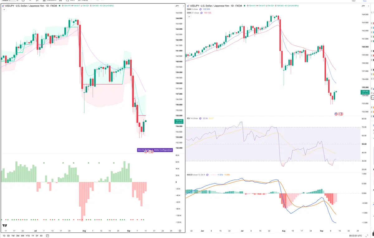 USDJPY — Delta + Technical