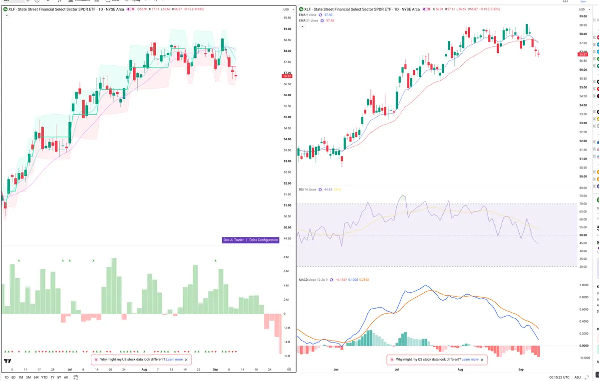 XLF — Delta + Technical